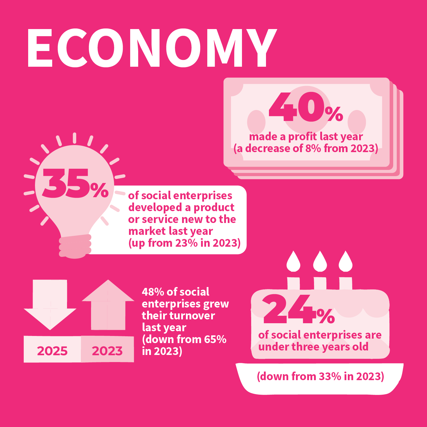 key economic stats from the state of social enterprise report