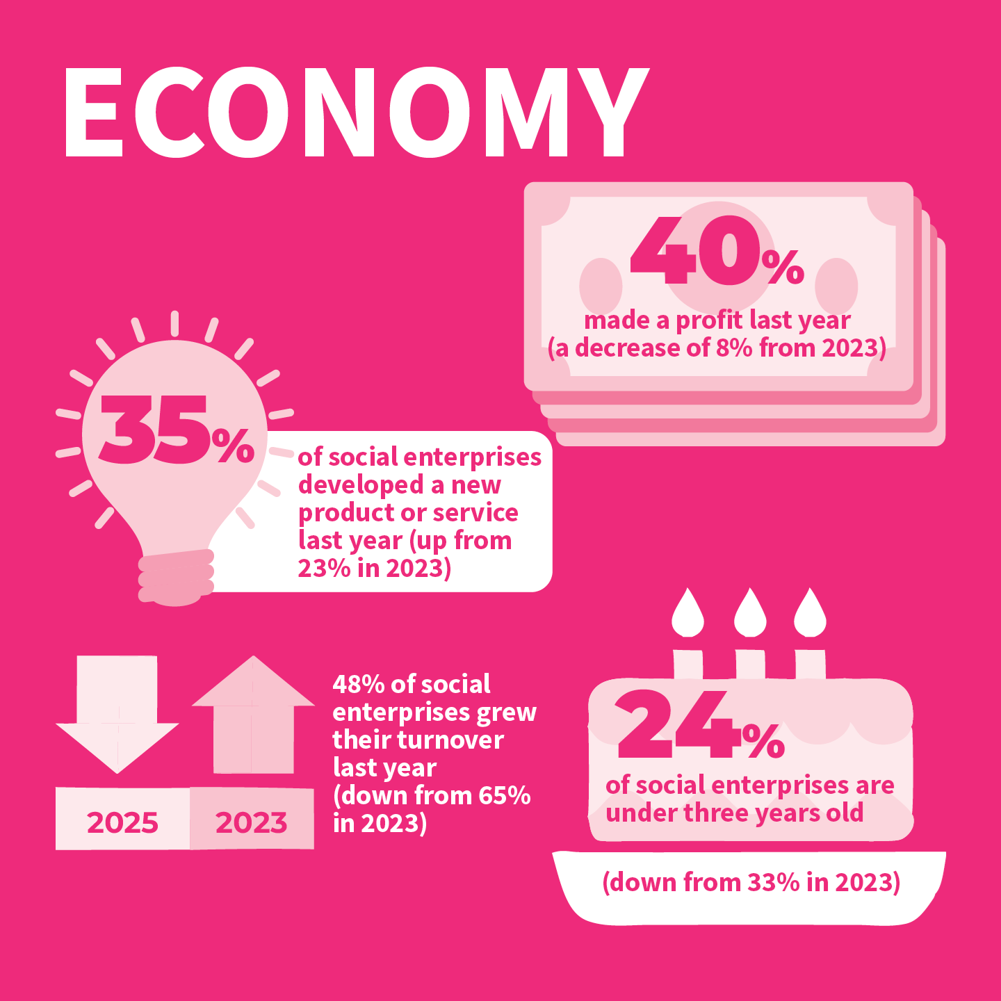 key economic stats from the state of social enterprise report
