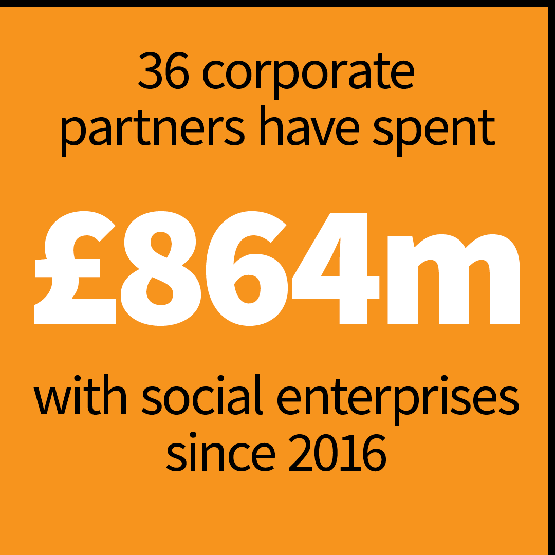 black text on an orange background saying 36 corporate partners have spent. White text saying 846 million. Black text with social enterprises since 2016