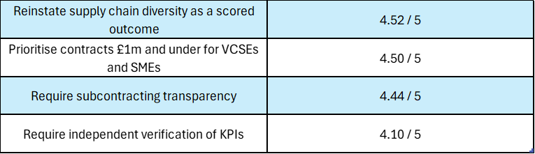 TABLE FOR SOCIAL VALUE SURVEY